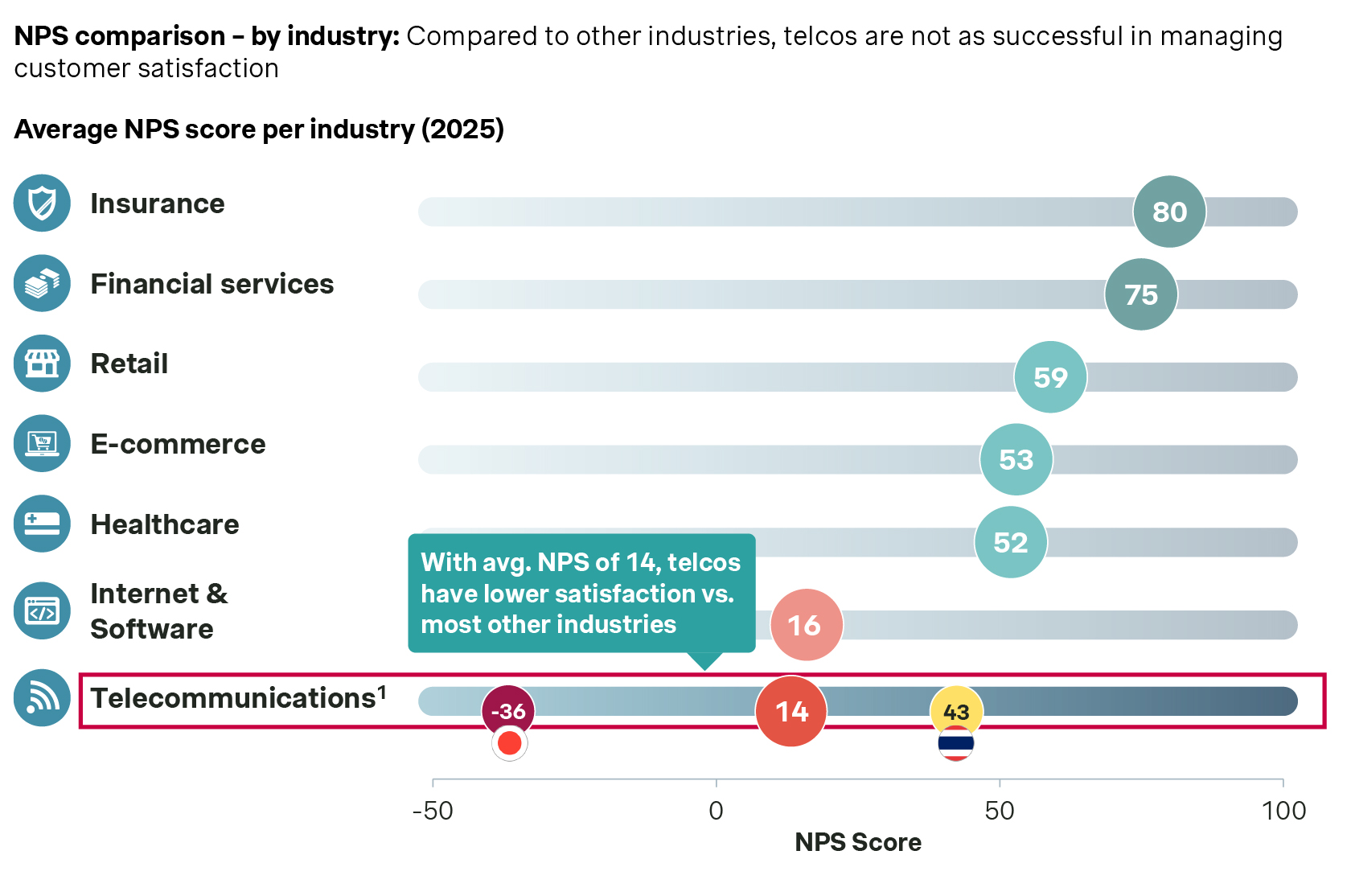 Chart showing NPS comparison by industry
