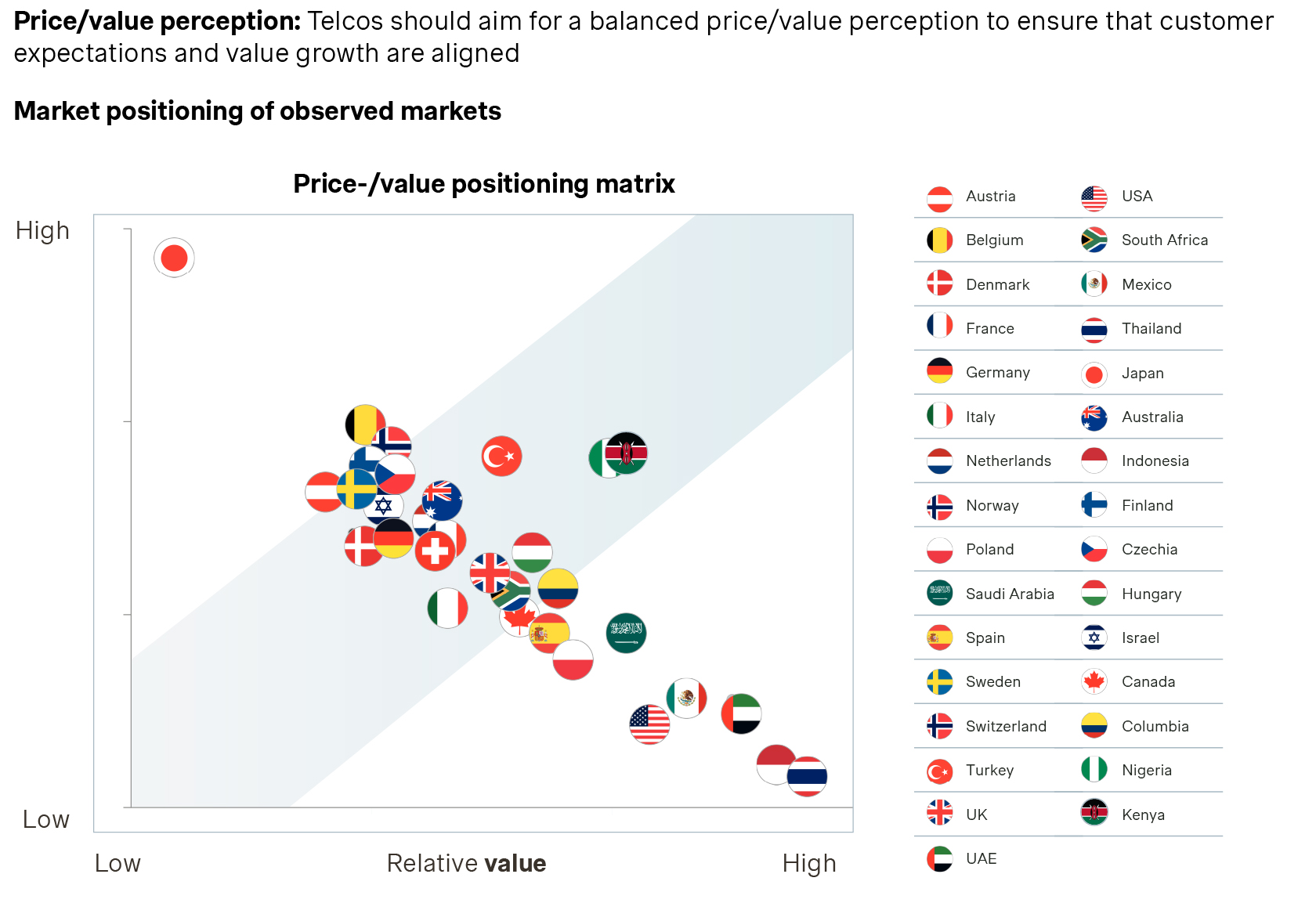 Price-value positioning matrix