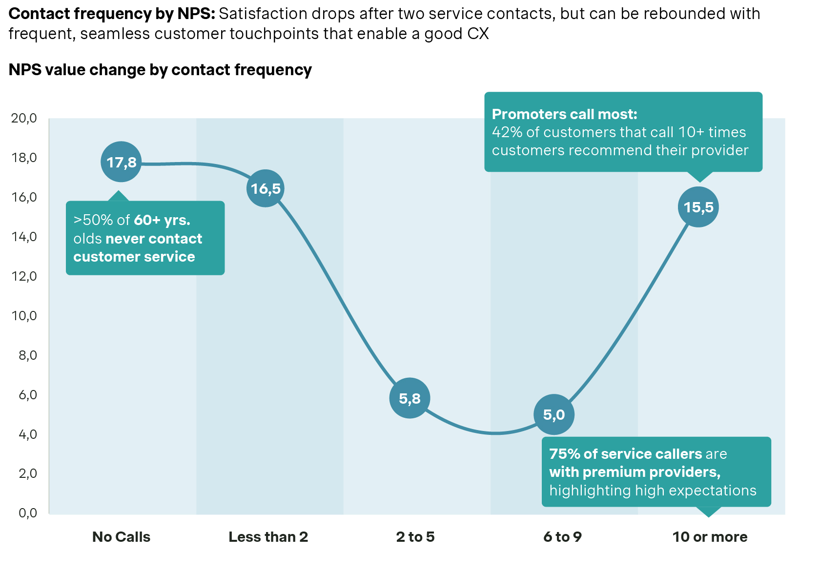 contact frequency by NPS chart