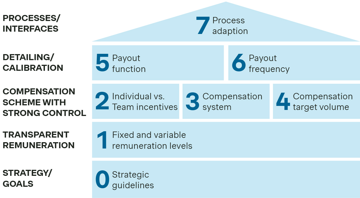 The design of an effective and sustainable compensation system consists of 8 building blocks
