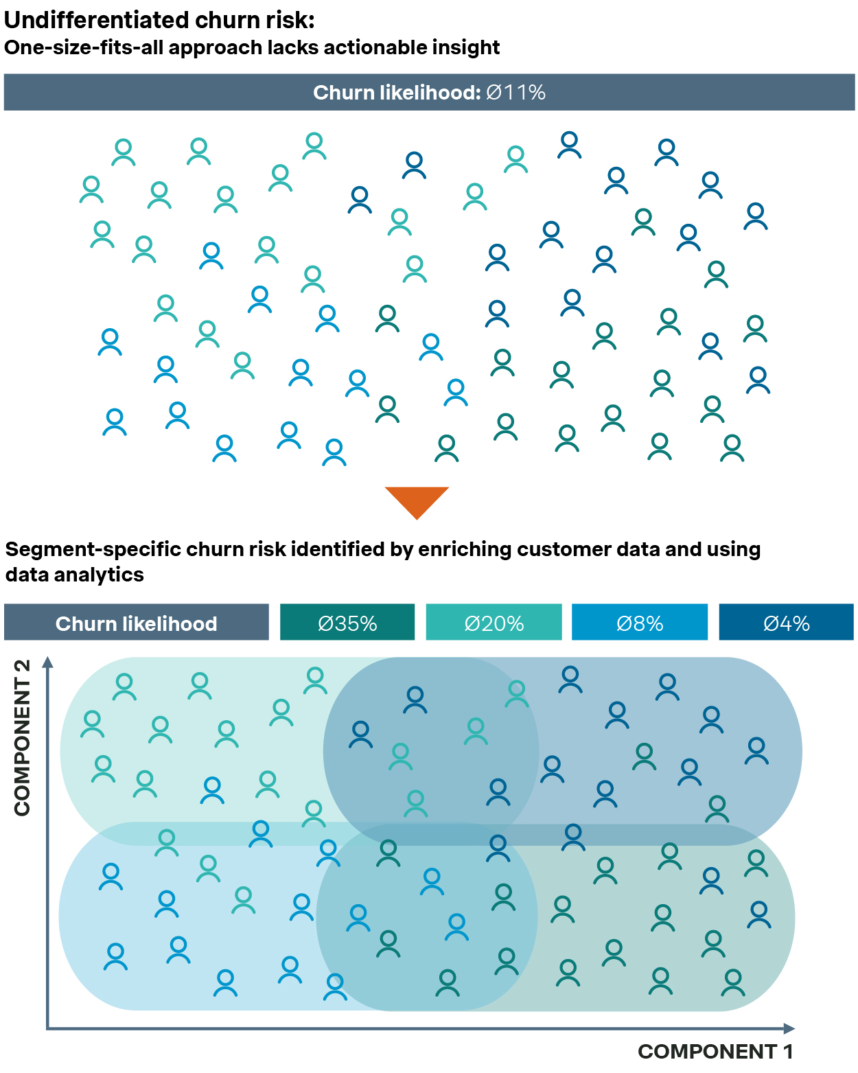 Simon-Kucher – Best practice: Uncover churn drivers to estimate segment-specific churn risk and enable targeted prevention measures