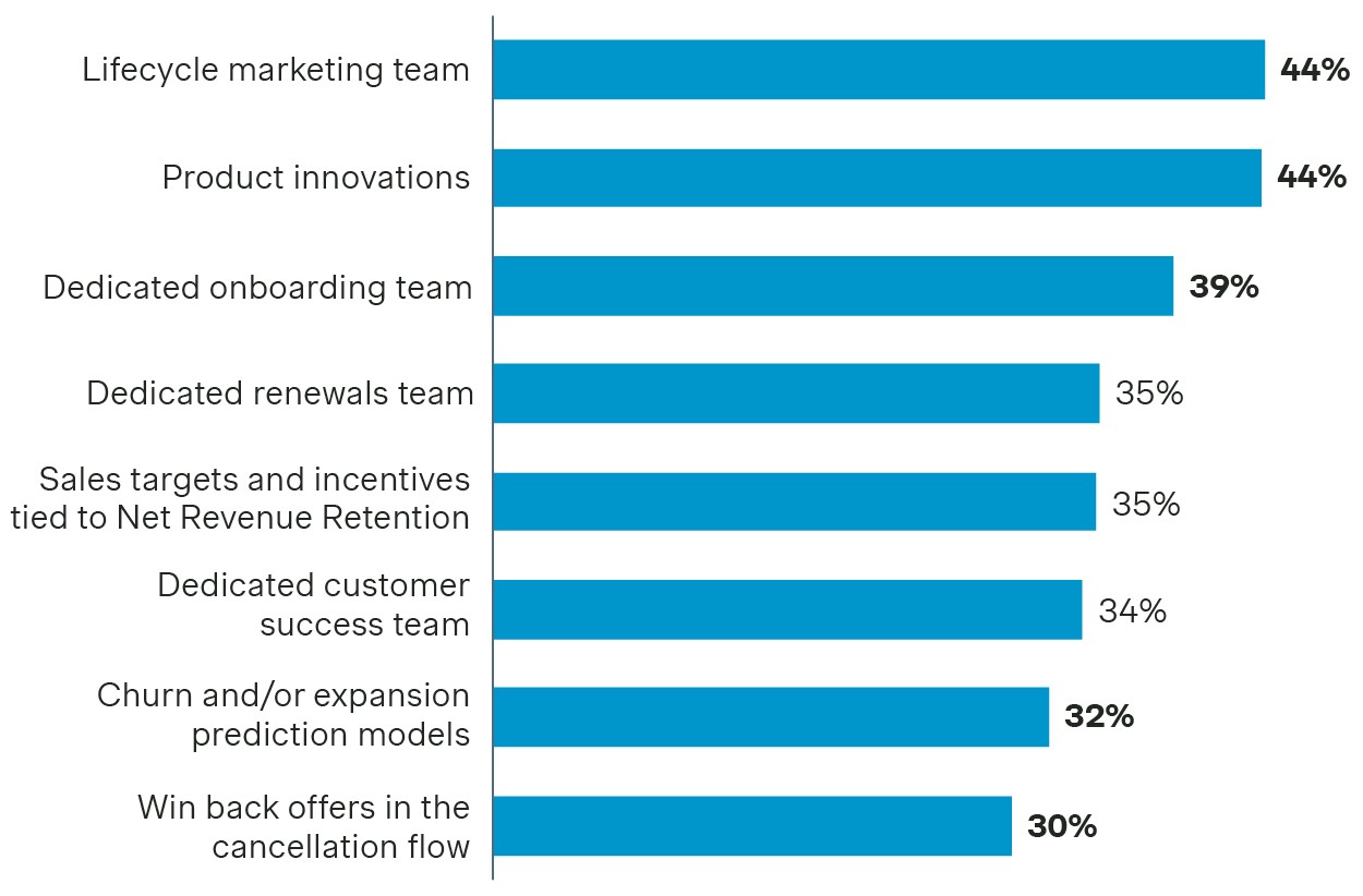 Graph of most effective levers for net retention according to software execs
