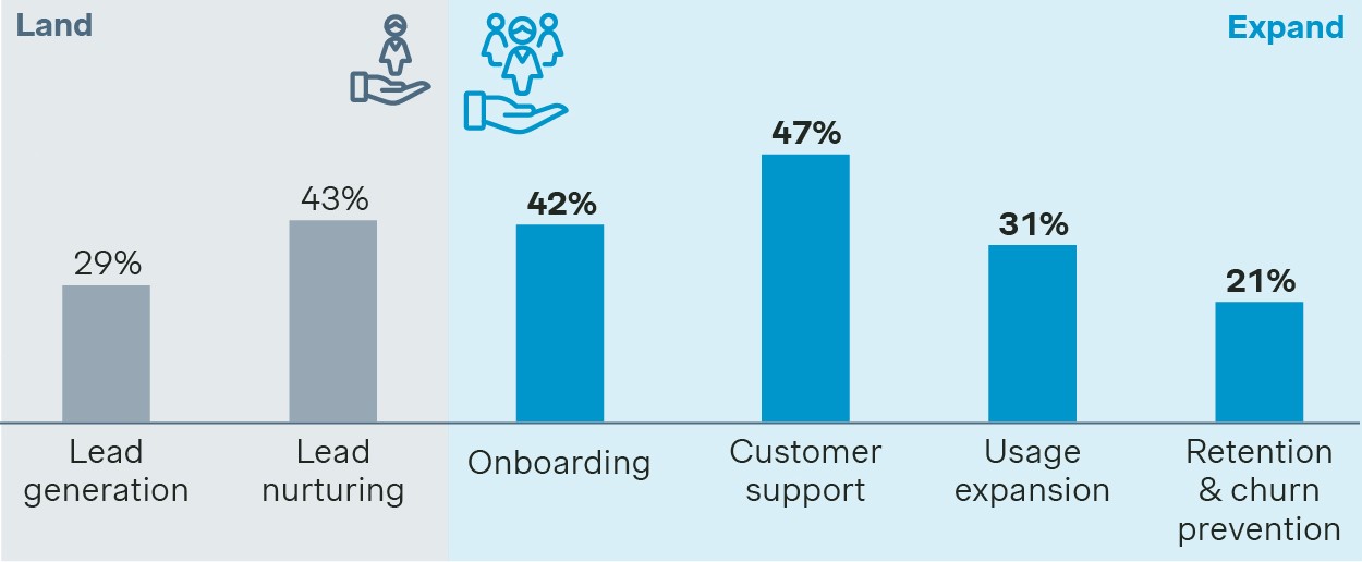 Graph of % of companies where step in customer lifecycle is supported by AI