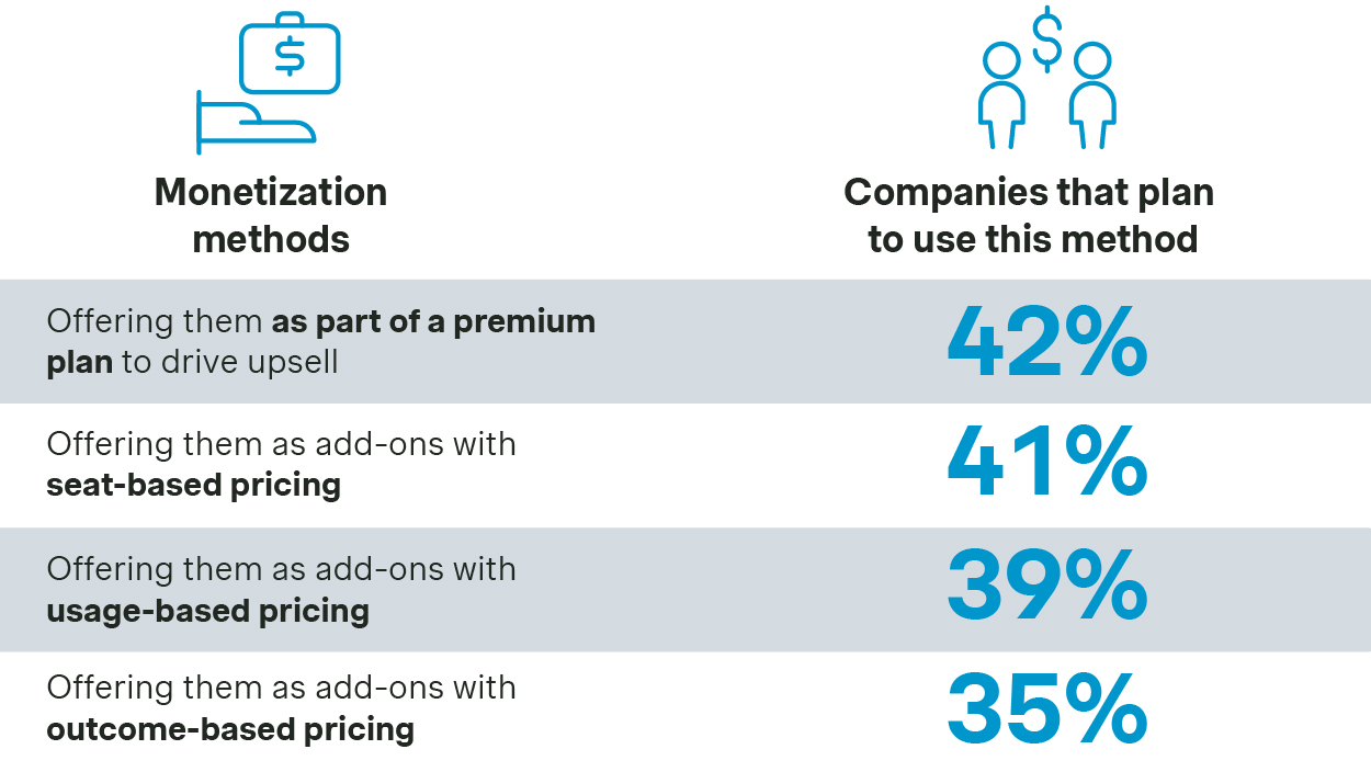 Table showing the monetization methods that software companies use and the percentage of companies which plan to use each