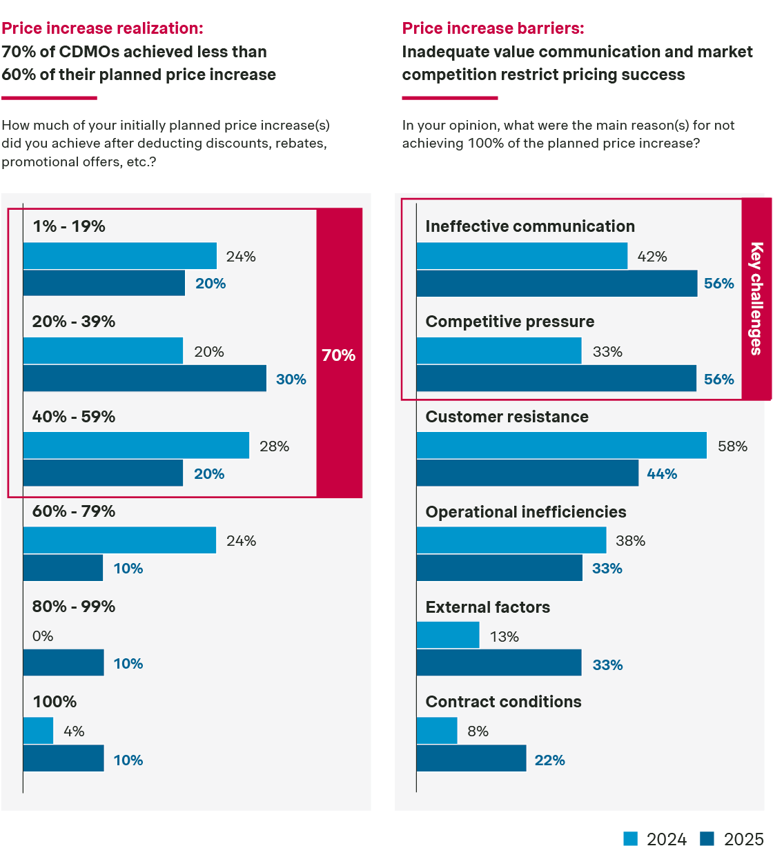 Graph 2: Price increase realization and barriers