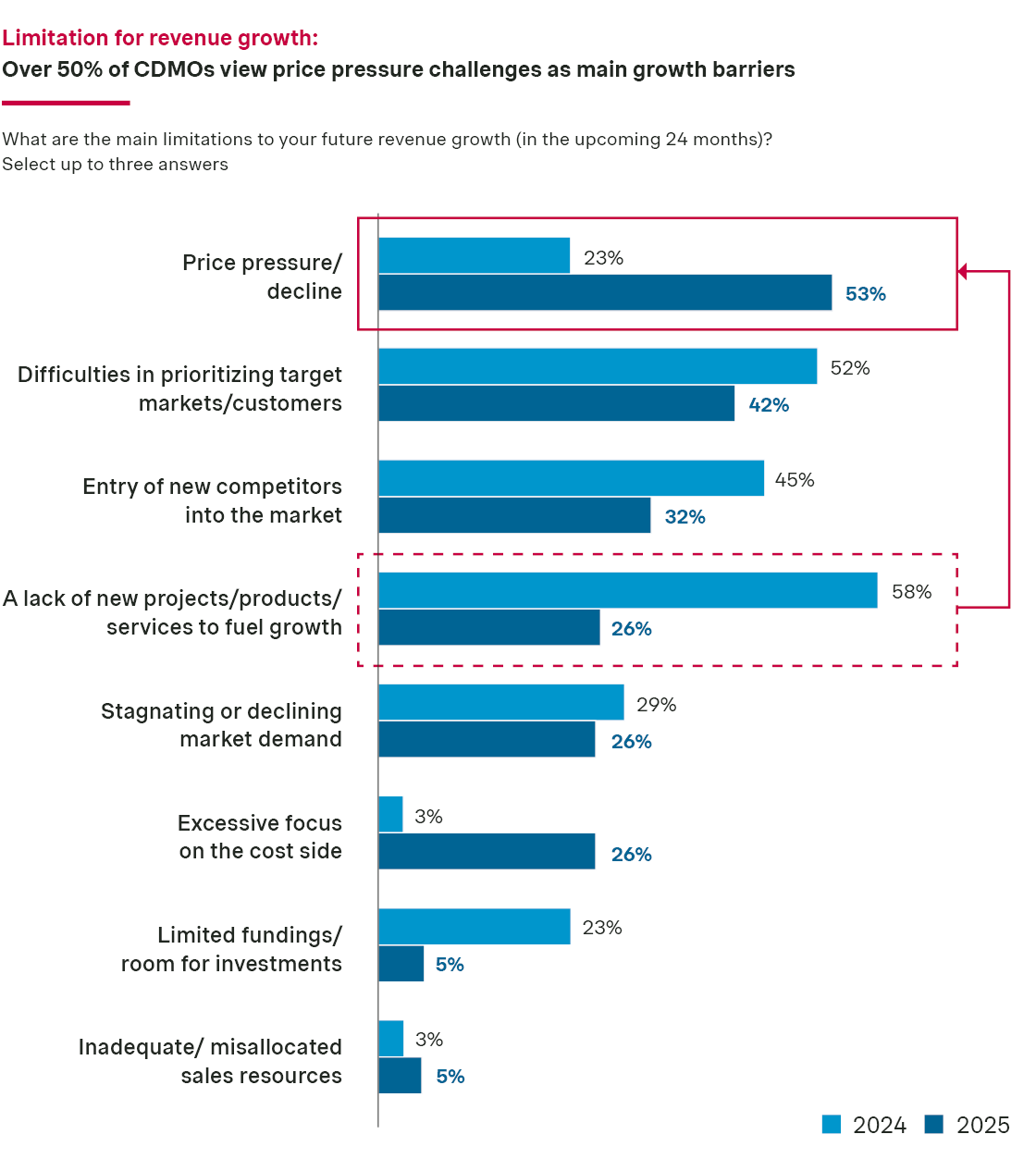 Graph 3: Limitation for revenue growth