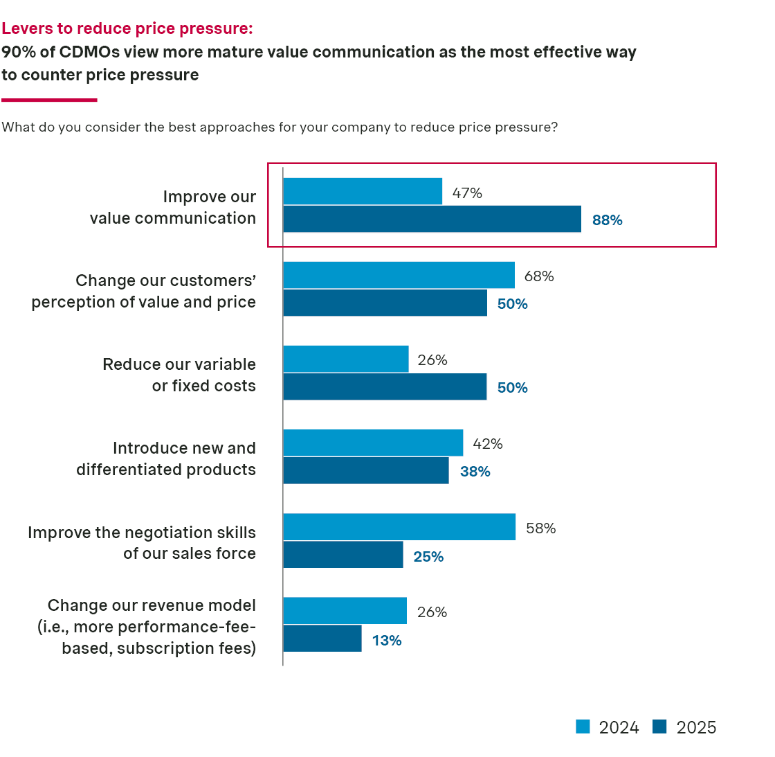 Graph 4: Levers to reduce price pressure