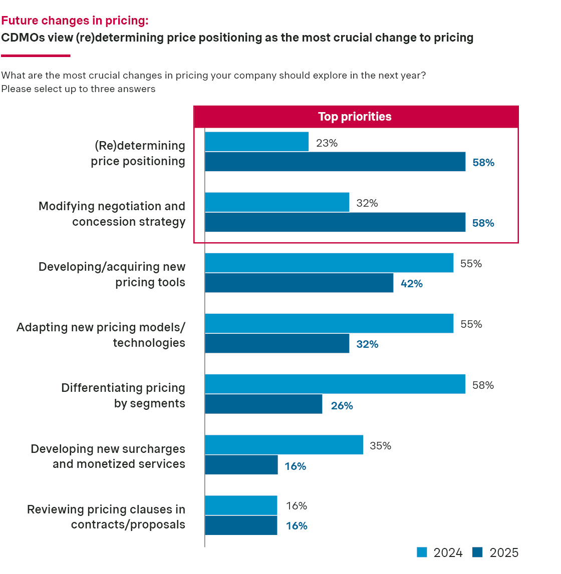 Graph 5: Future change in pricing