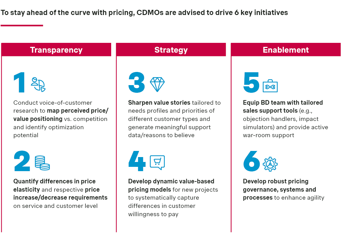 Graph 5: 6 key initiatives