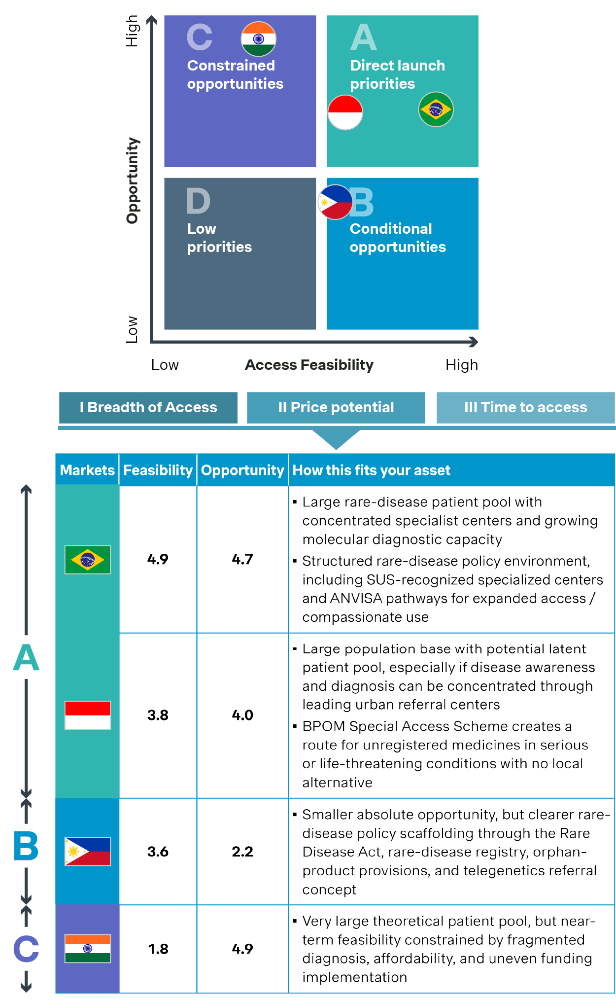 Prioritization framework