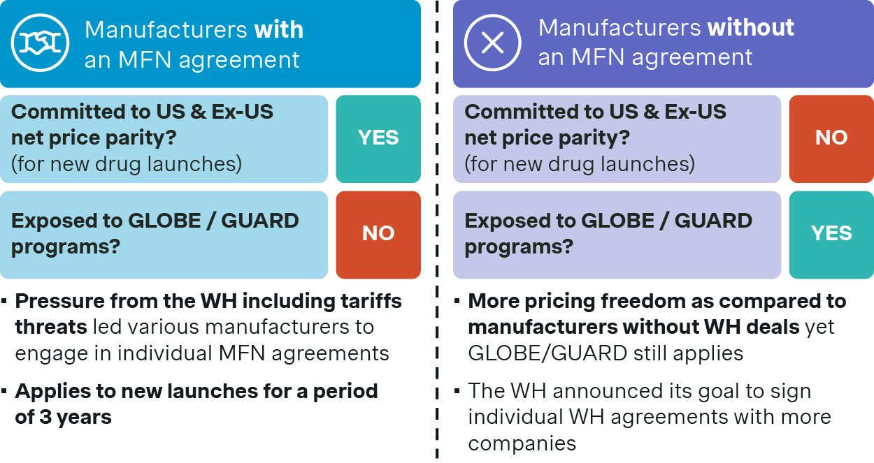 Chart showing different criteria of manufacturers with and without MFN agreements.