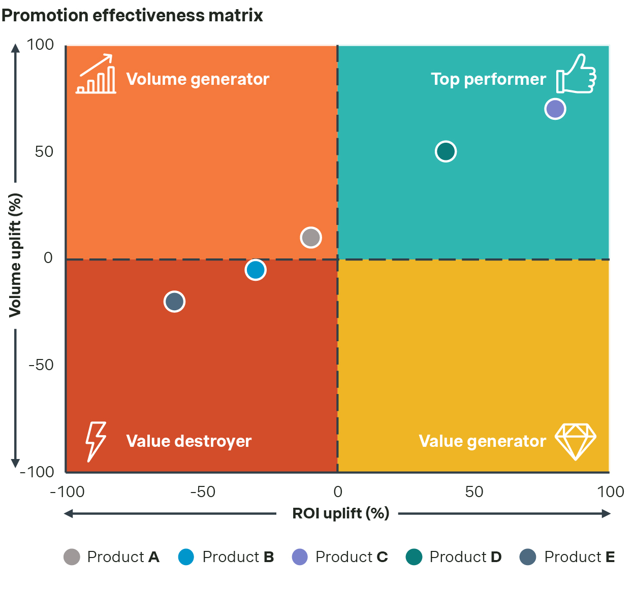 Promotion effectiveness matrix
