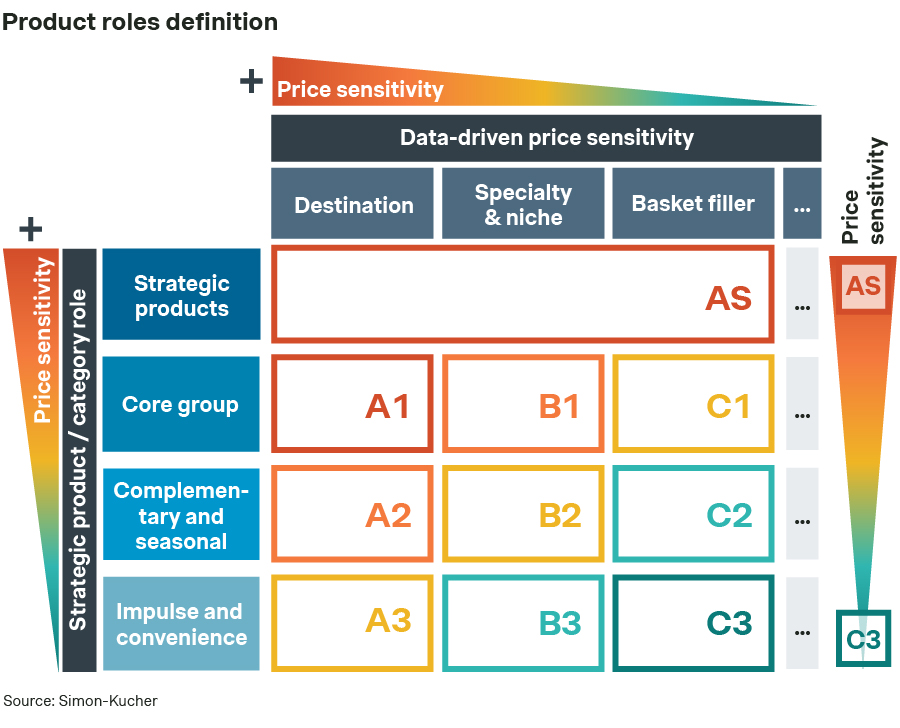 Product roles definition framework
