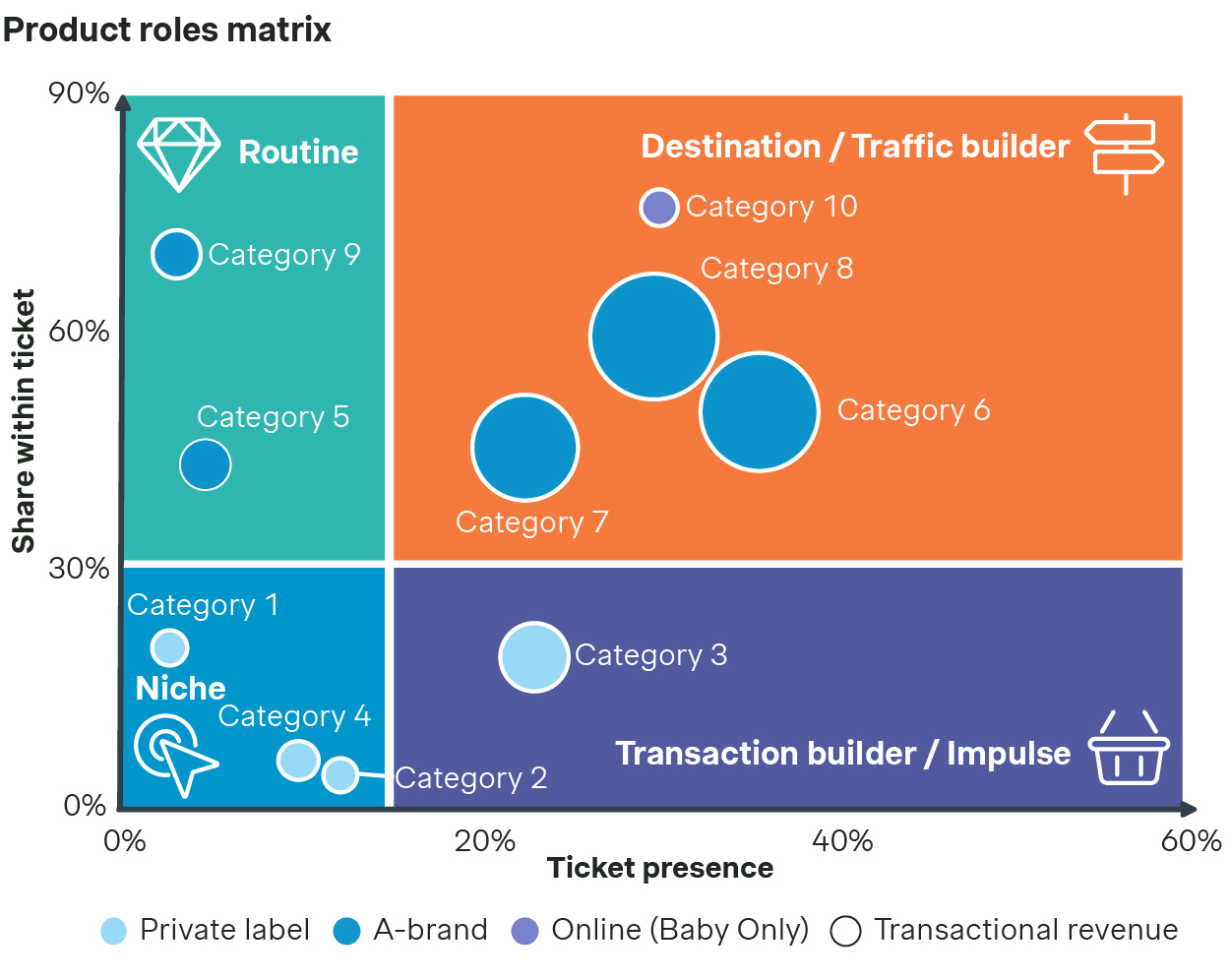 Product roles matrix
