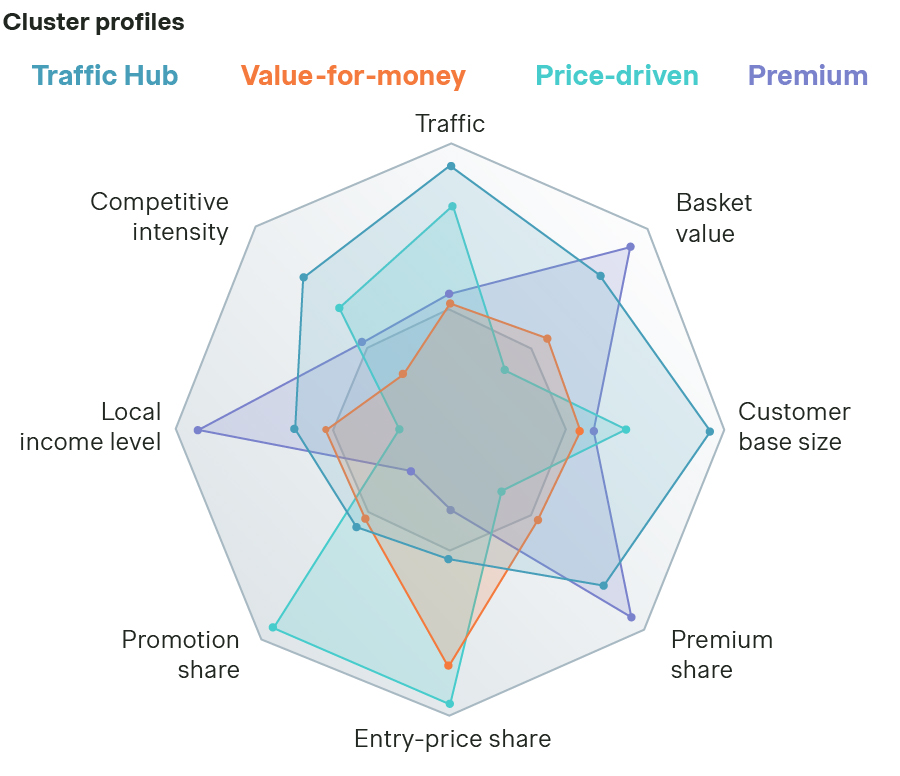 Cluster profiles