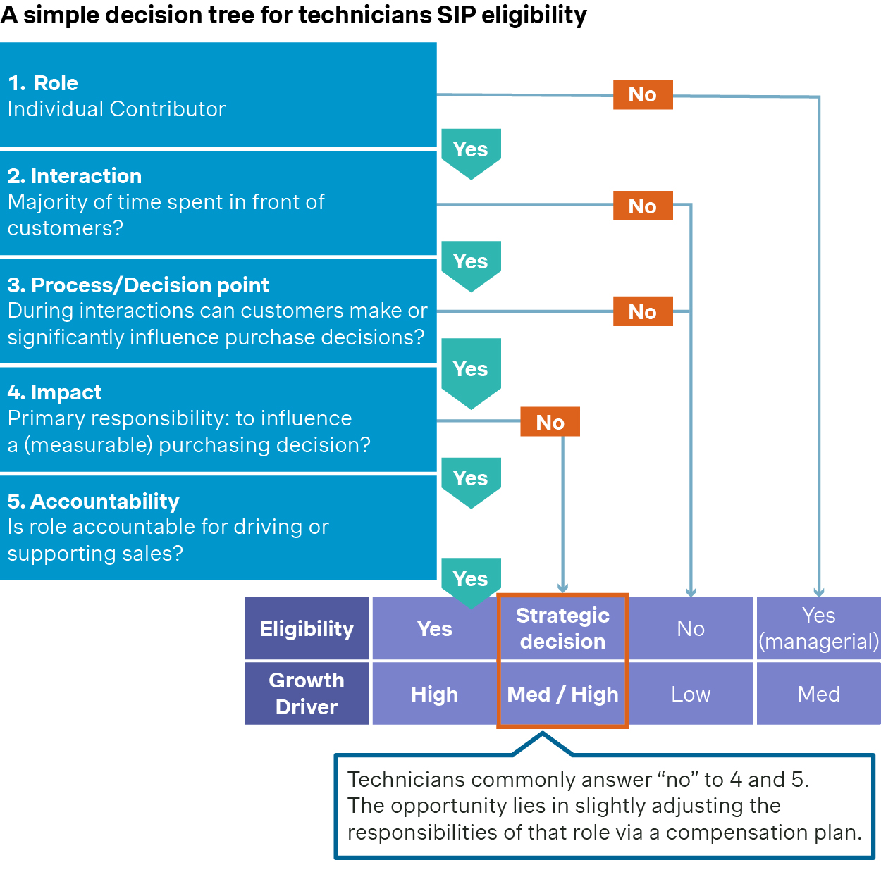 A decision tree for field service technicians SIP eligibility