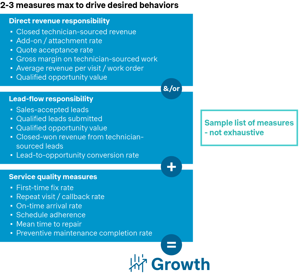 Field service incentives