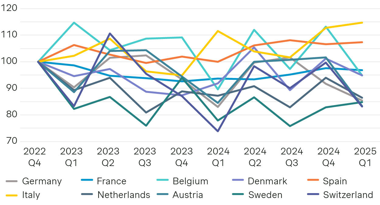 Road freight transport (indexed, based on tkm) in selected European countries