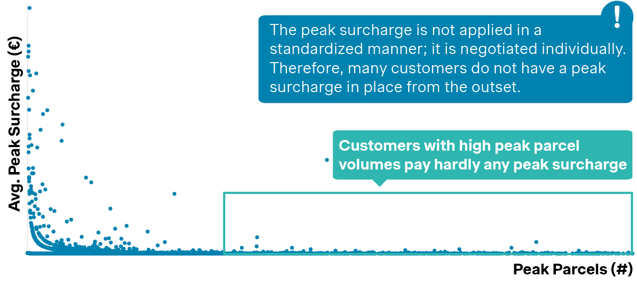 Peak surcharge paid vs. number of parcels sent in peak period