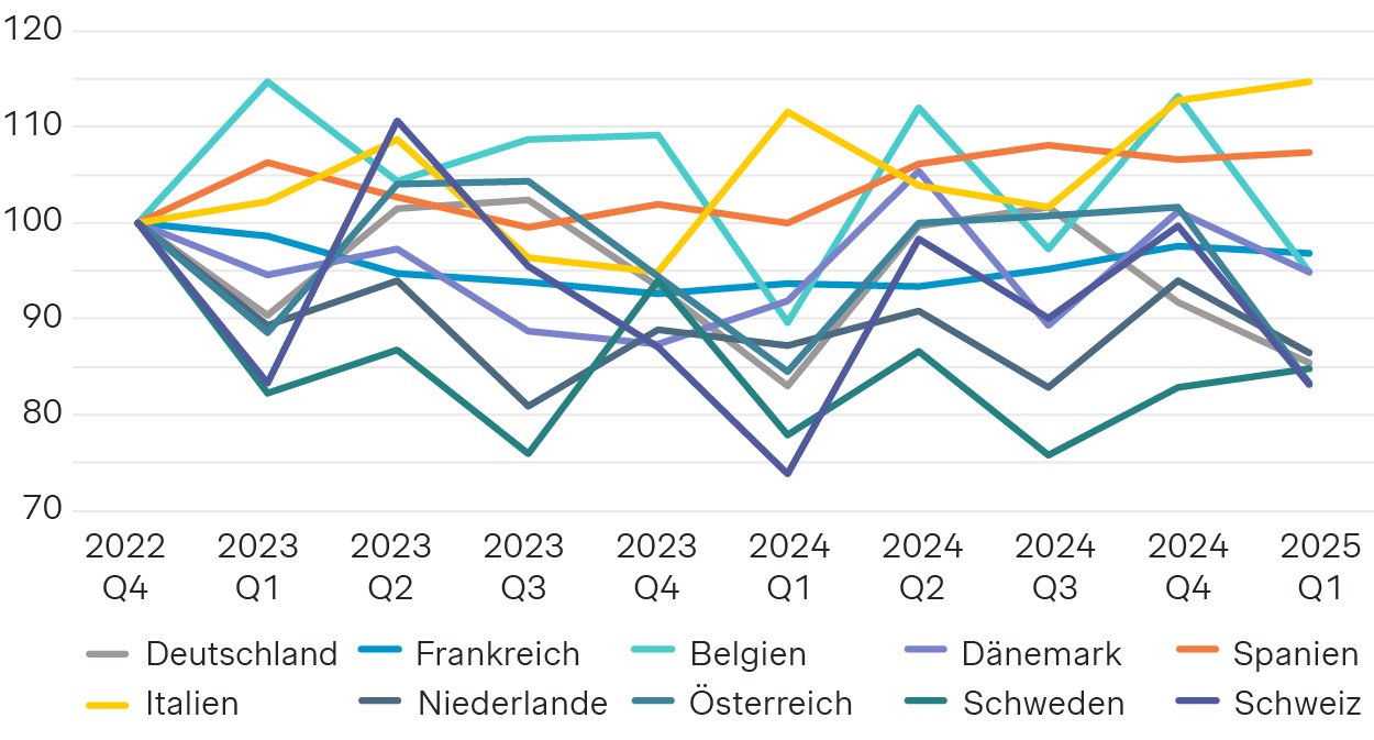 Straßenfracht (indexiert, auf Basis von tkm) in ausgewählten europäischen Ländern