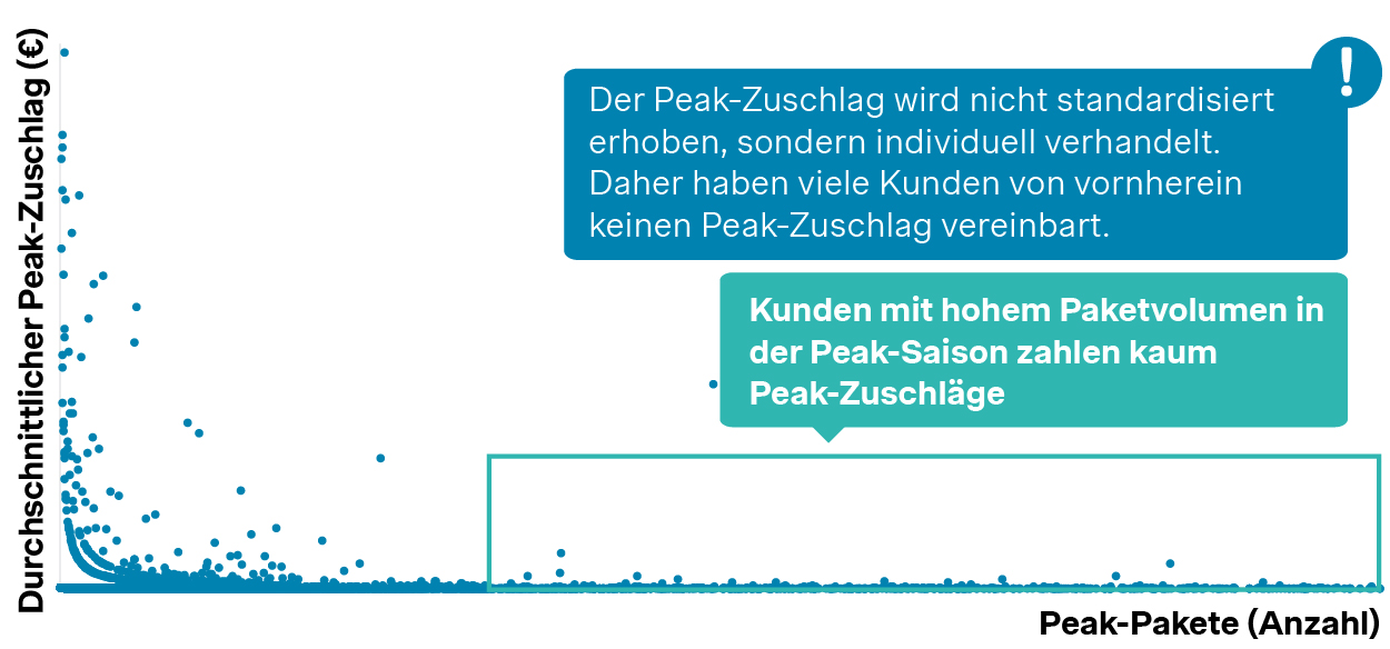 Gezahlter Peak-Zuschlag vs. Anzahl der versendeten Pakete in der Peak-Phase