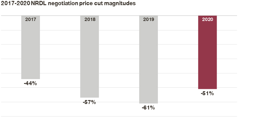 price cut magnitudes 