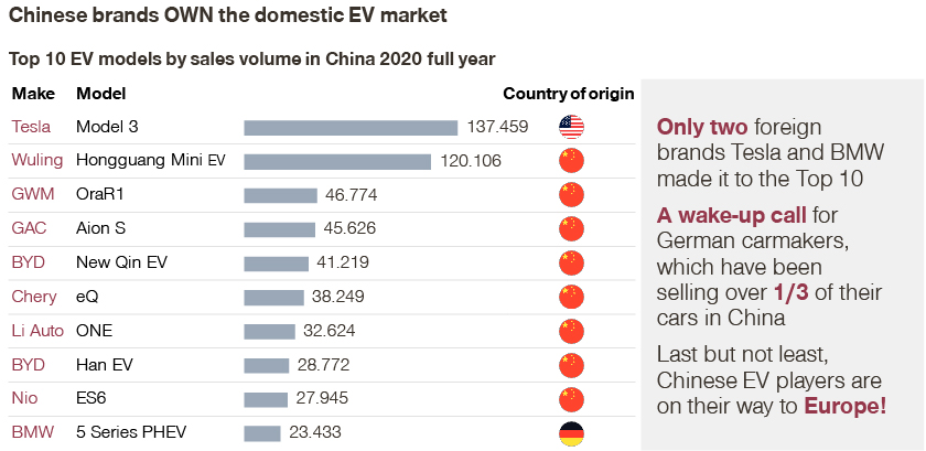 Chinese Brands Own the domestic EV market graph