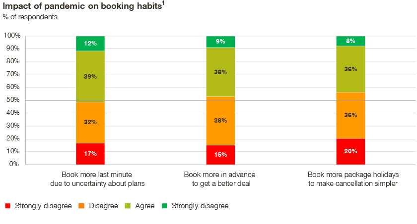 impact of pandemic on booking habits graph