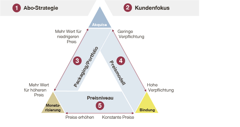 Framework für das optimale Abo-Geschäftsmodell