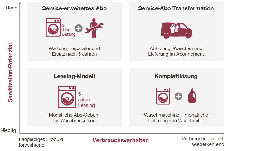 Unterschiedliche Abo-Modelle