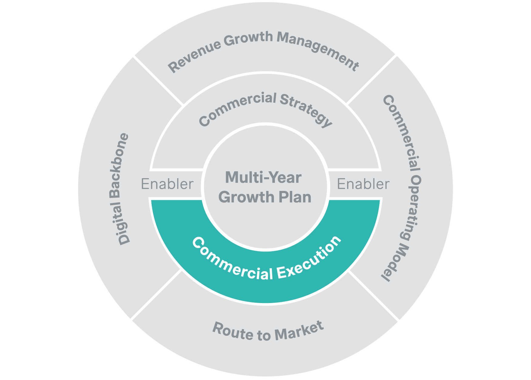 framework - commercial excecution