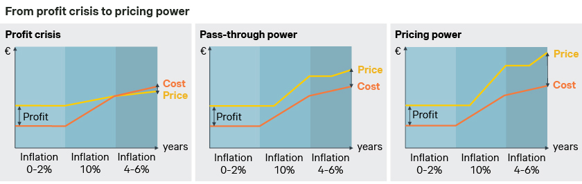 From profit crisis to pricing power