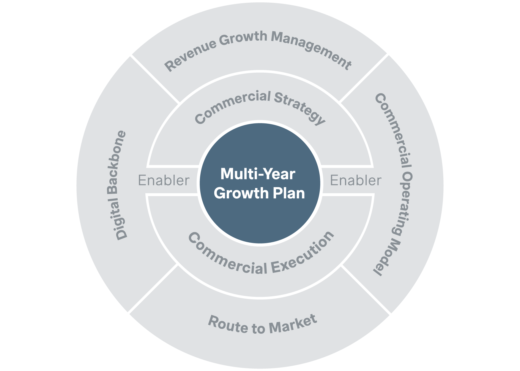 framework Multi Year Growth Plan