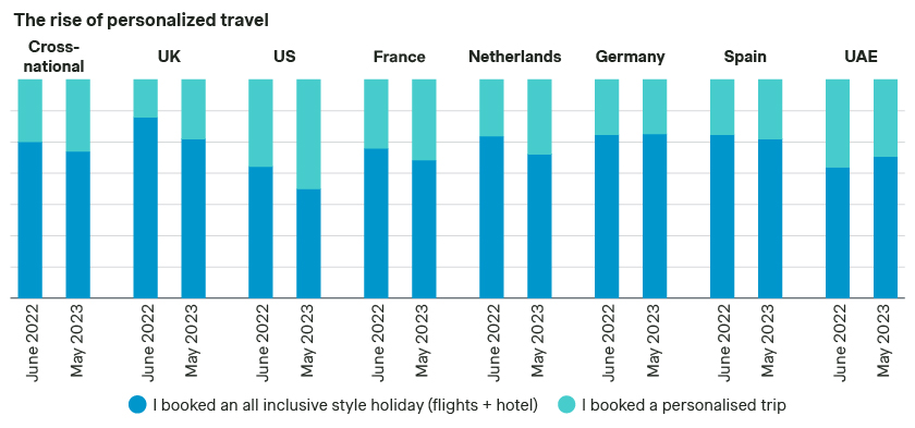 The rise of personalized travel