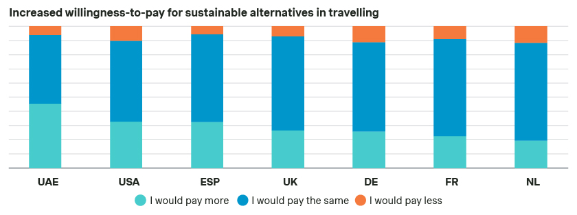 willingness-to-pay sustainable travel options