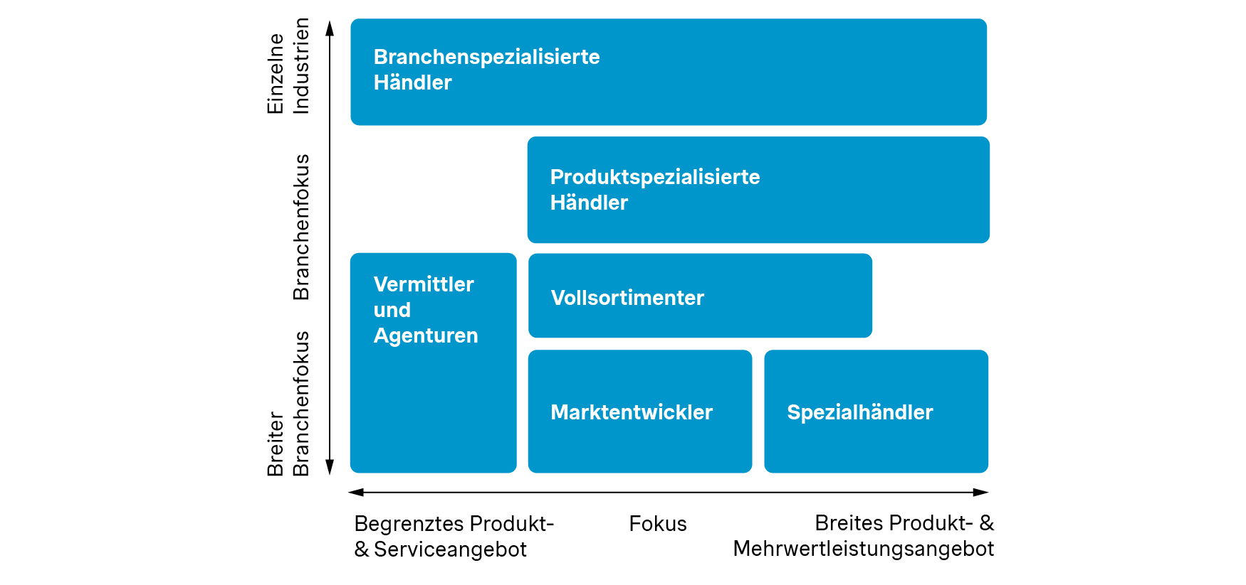 Branchenfokus