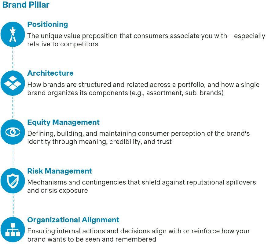 Five pillars of brand architecture