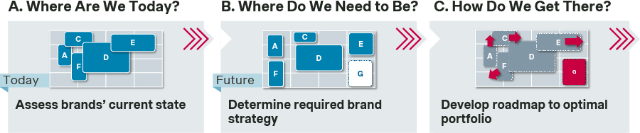 The stages of building brand strategy