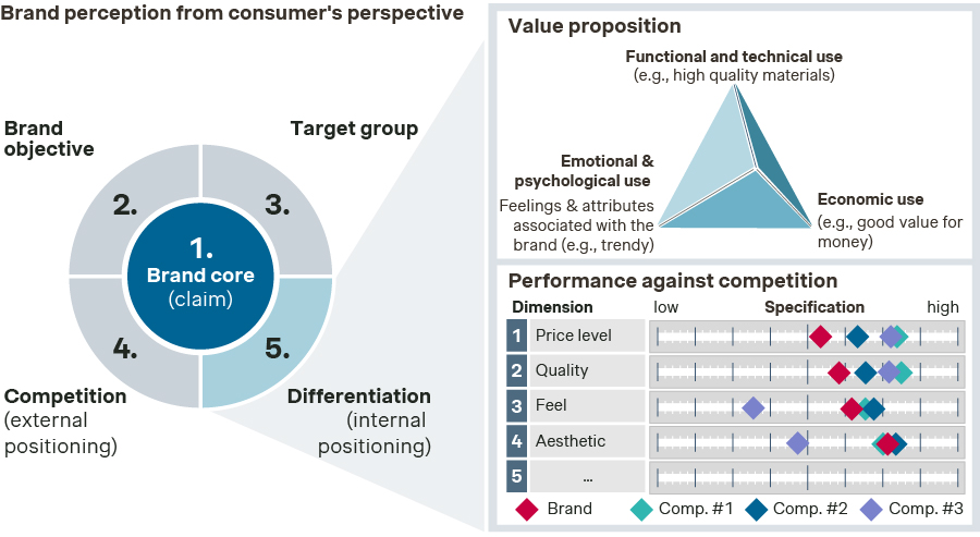 Brand diagnostics in brand strategy process