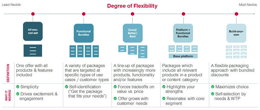 degree of flexibility in bundle pricing