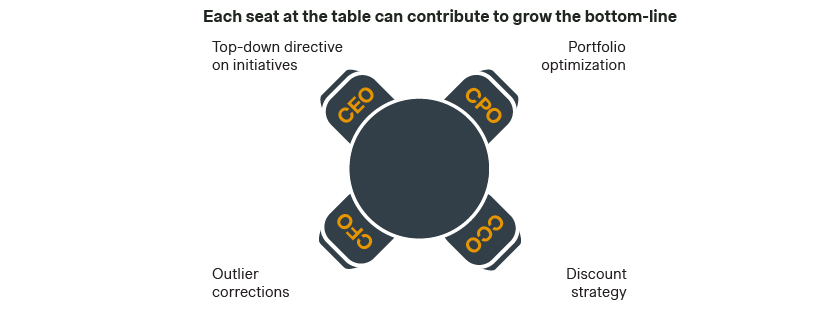 C-suite measures to grow bottom-line