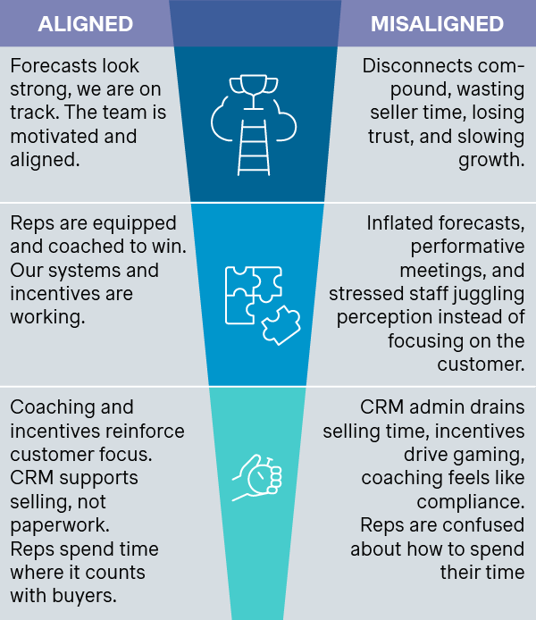 Aligned vs. misaligned revenue pipeline