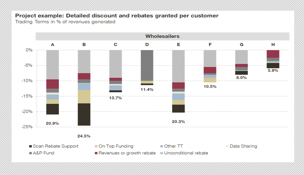 Discount structure per customer - Simon Kucher