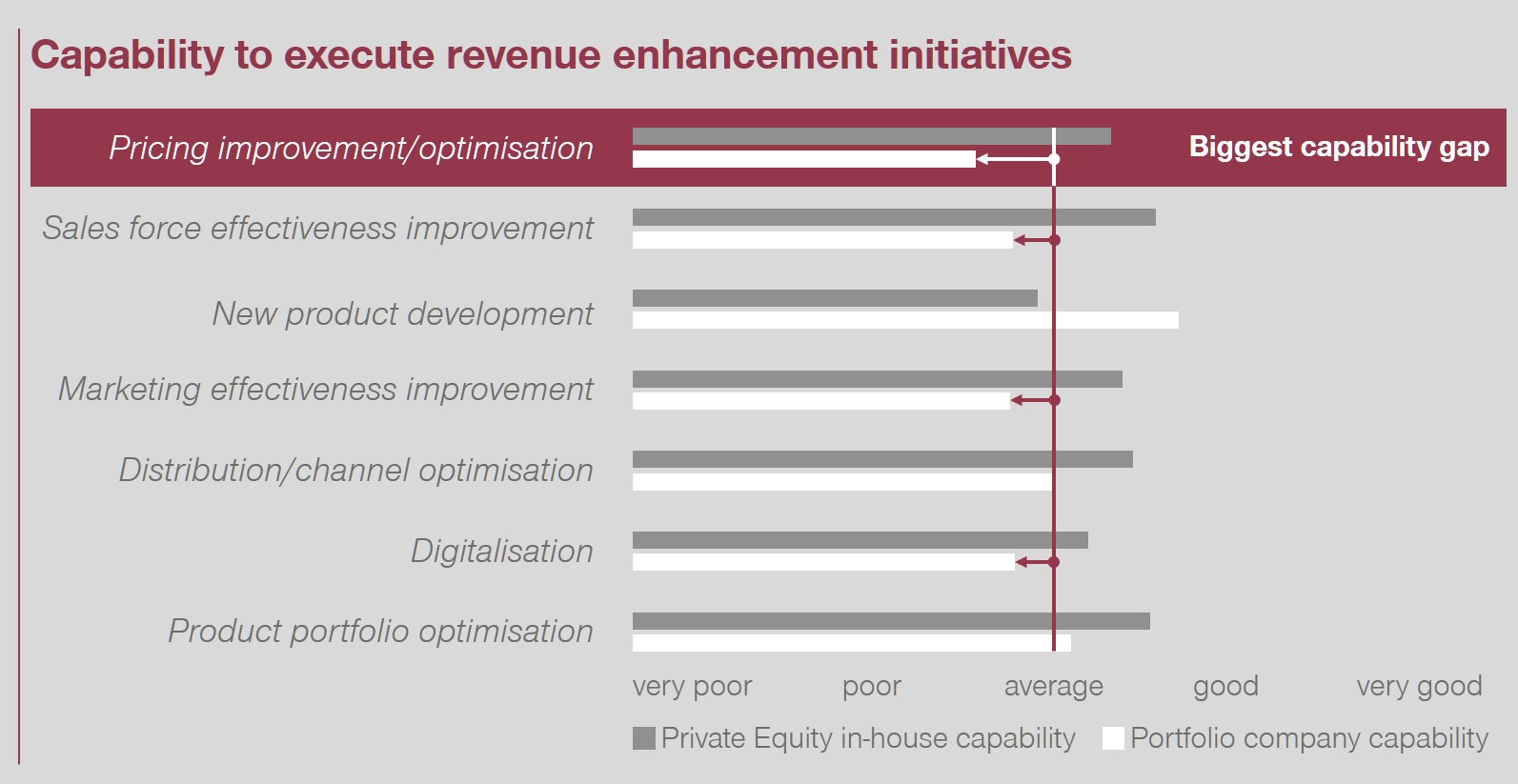 Capability to execute revenue enhancement initiatives