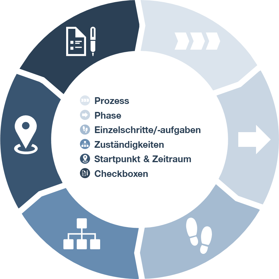 Checklist process