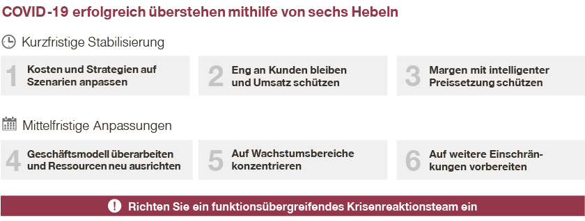 Covid-19 überstehen mit 6 Hebeln