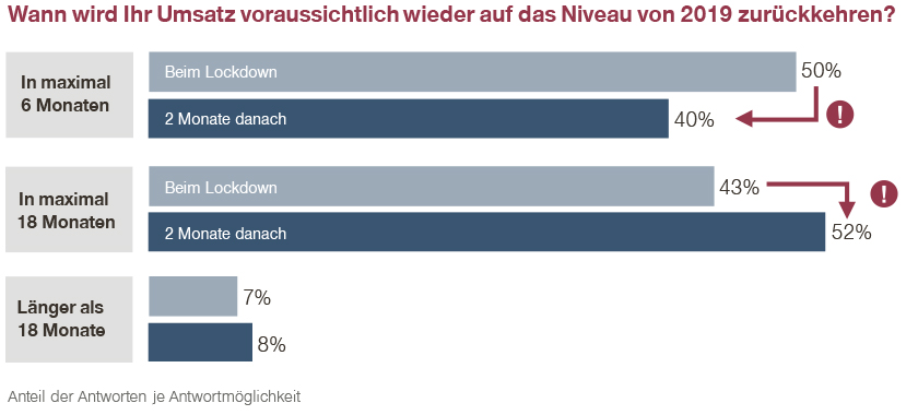 Wann Unternehmen schätzen, dass ihr Umsatz den Stand von 2019 erreicht