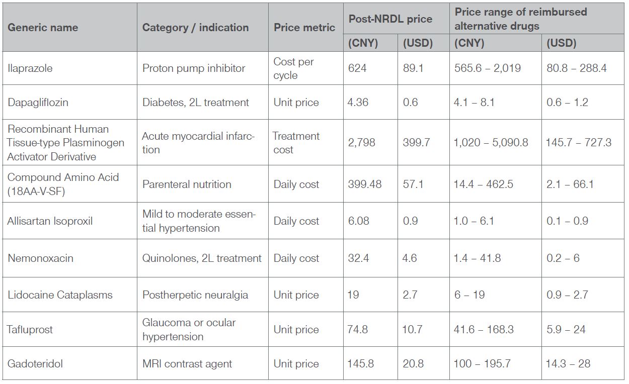 Comparison of post-NRDL prices of select products with reimbursement prices of alternative drugs