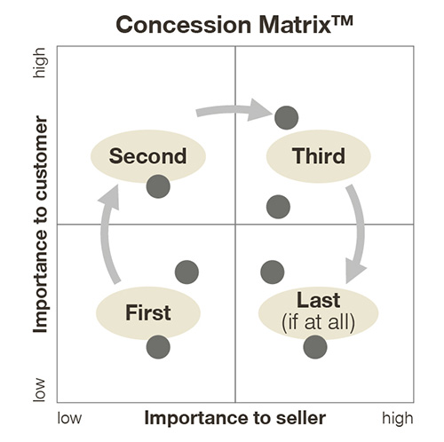 concession matrix