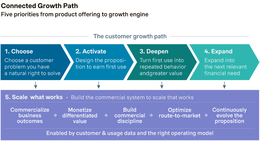 connected growth path